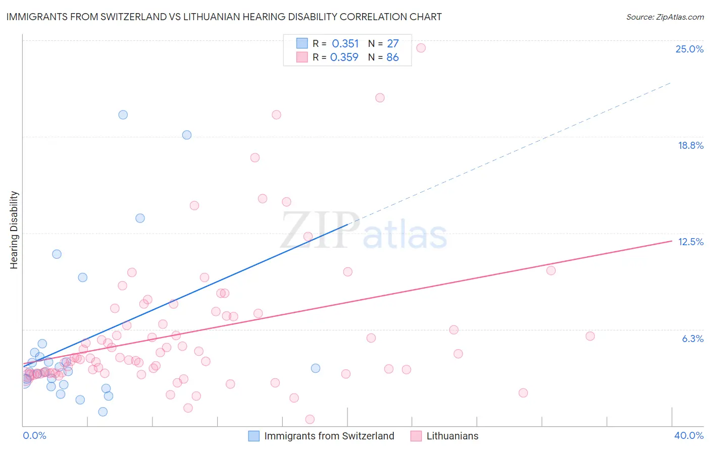 Immigrants from Switzerland vs Lithuanian Hearing Disability