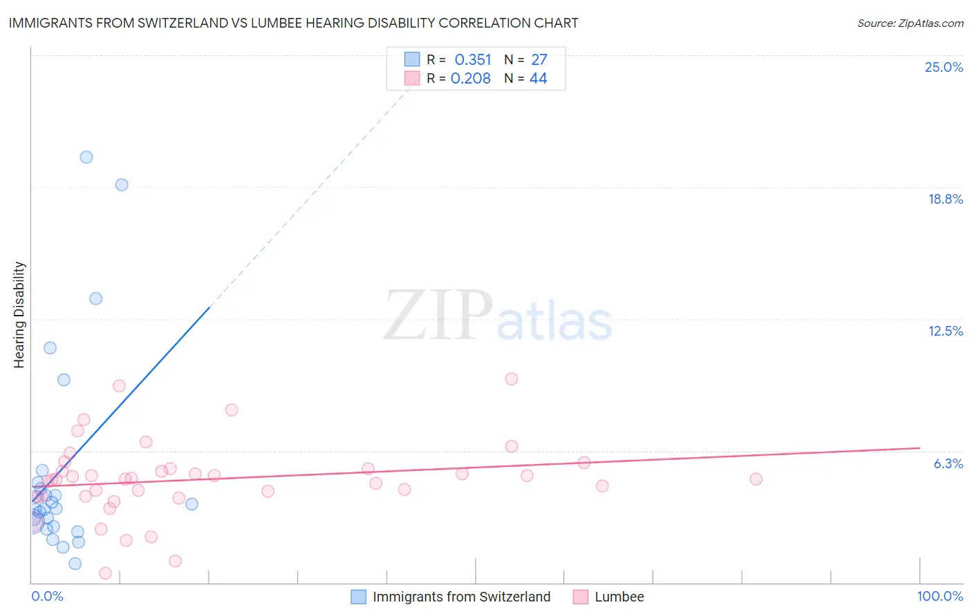 Immigrants from Switzerland vs Lumbee Hearing Disability
