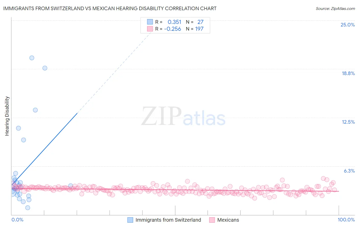 Immigrants from Switzerland vs Mexican Hearing Disability