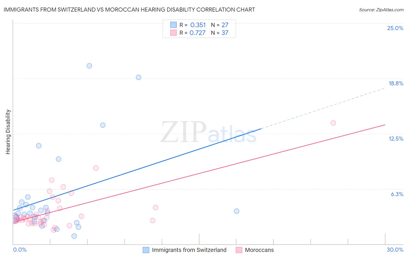 Immigrants from Switzerland vs Moroccan Hearing Disability