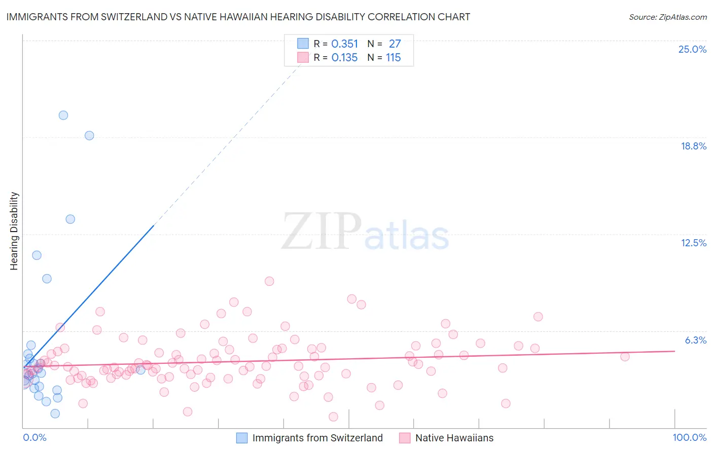 Immigrants from Switzerland vs Native Hawaiian Hearing Disability