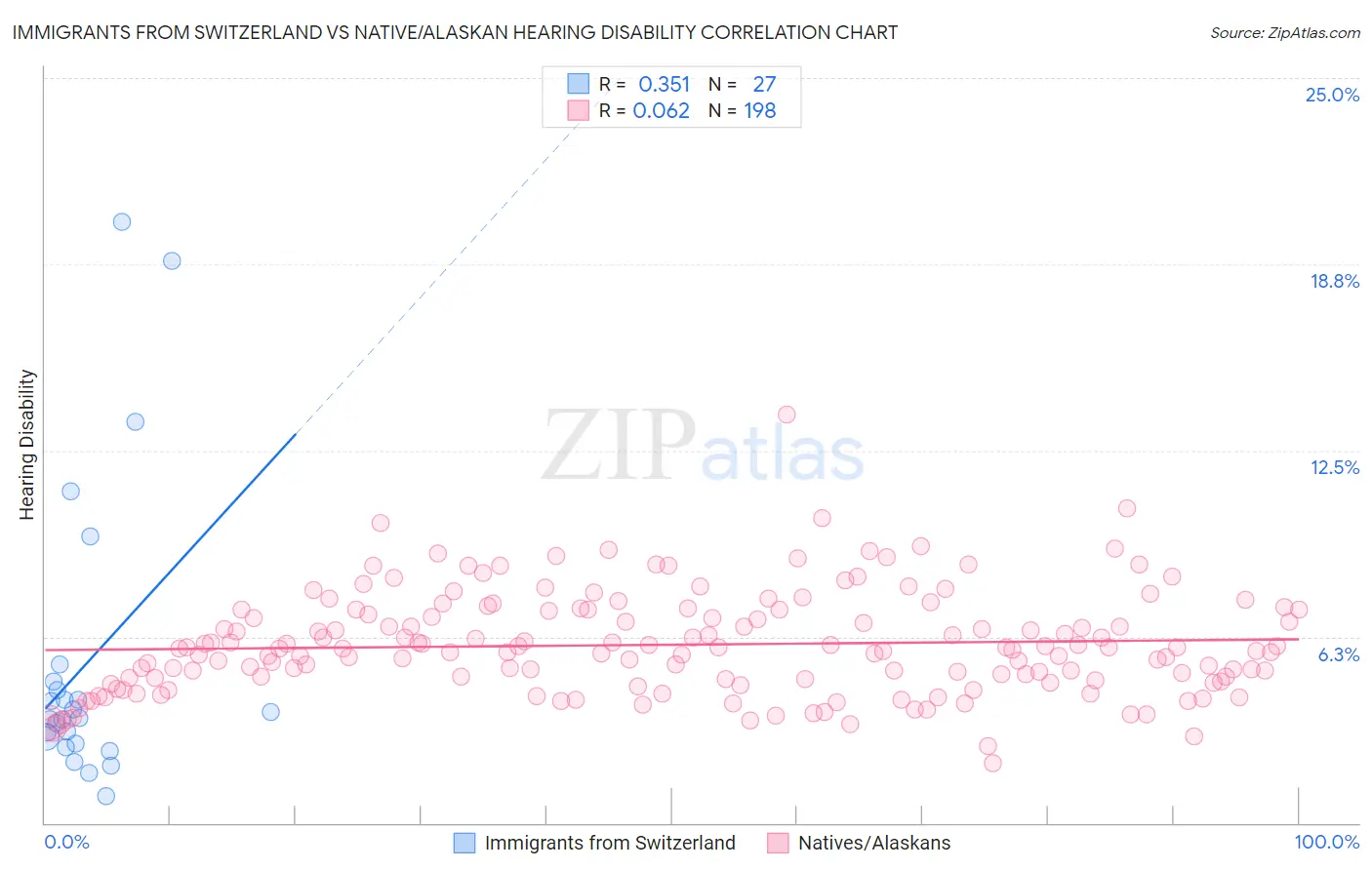 Immigrants from Switzerland vs Native/Alaskan Hearing Disability