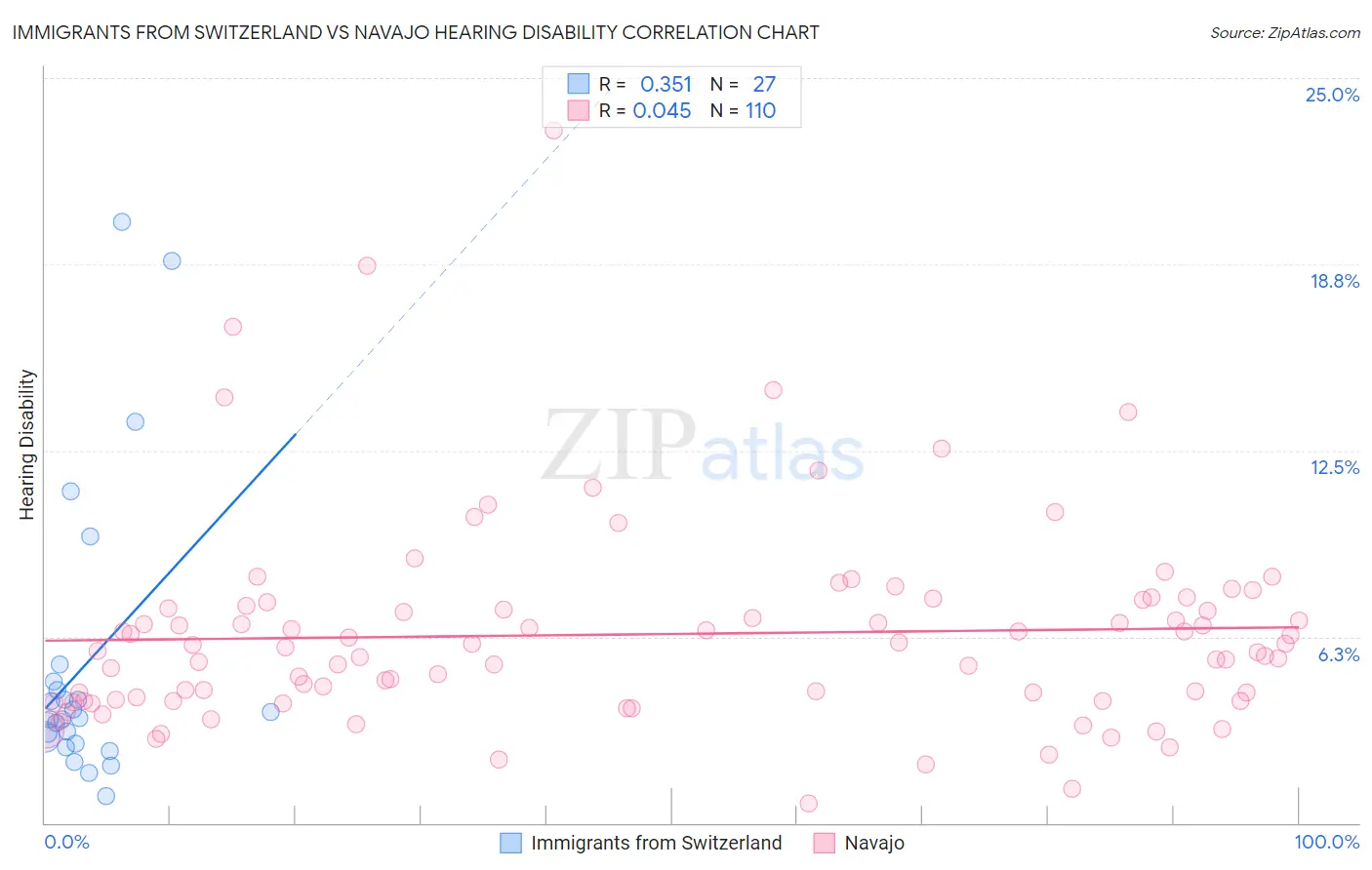 Immigrants from Switzerland vs Navajo Hearing Disability