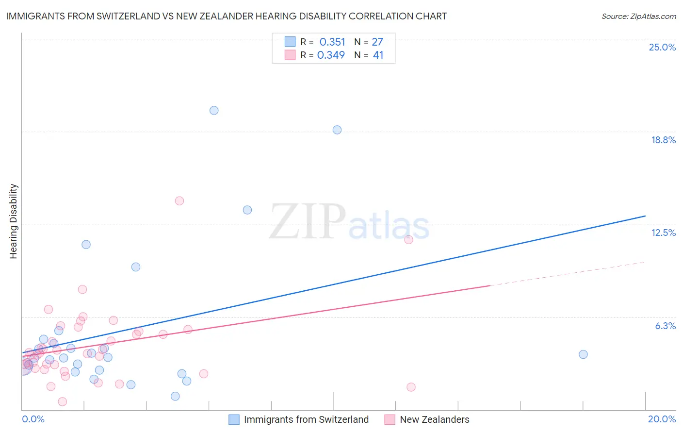 Immigrants from Switzerland vs New Zealander Hearing Disability