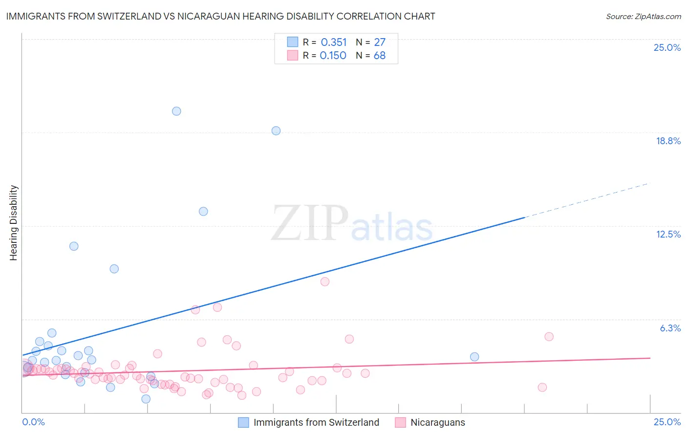 Immigrants from Switzerland vs Nicaraguan Hearing Disability