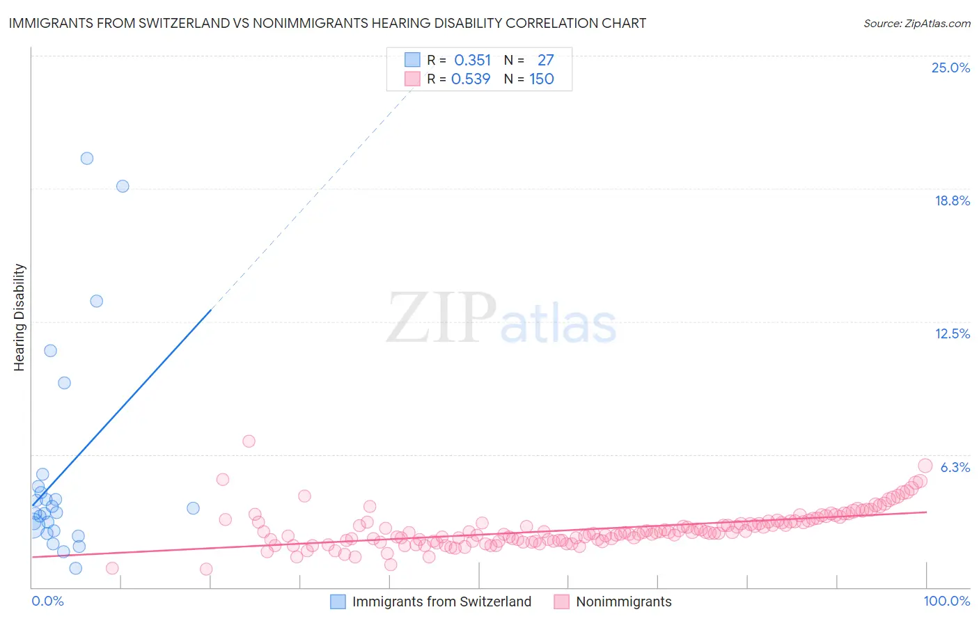 Immigrants from Switzerland vs Nonimmigrants Hearing Disability