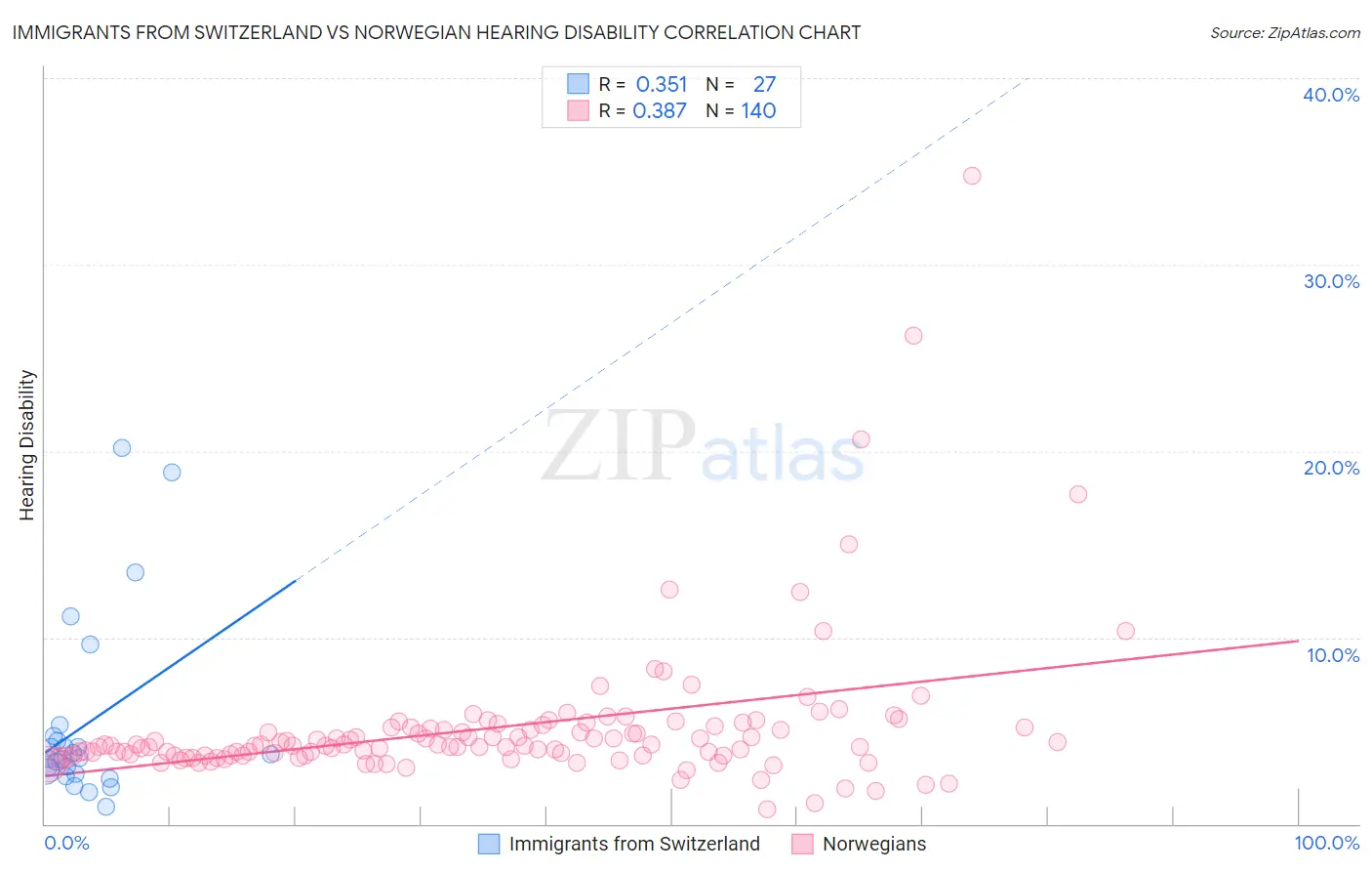 Immigrants from Switzerland vs Norwegian Hearing Disability