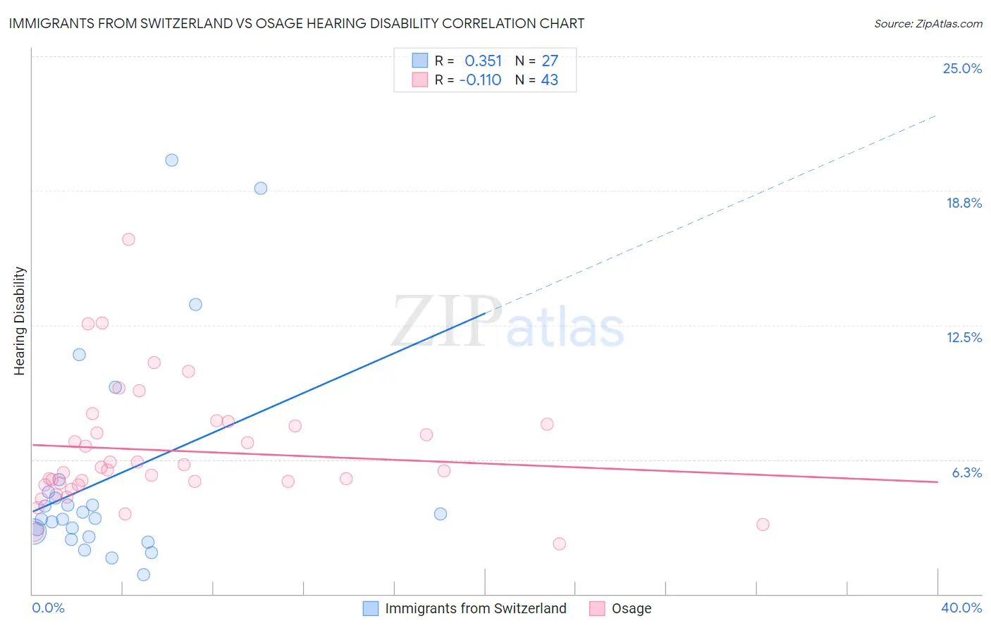 Immigrants from Switzerland vs Osage Hearing Disability