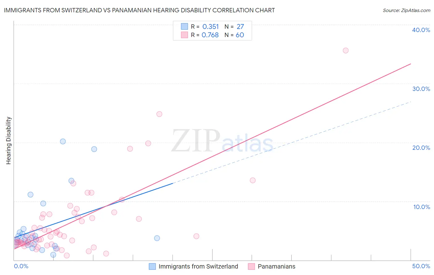 Immigrants from Switzerland vs Panamanian Hearing Disability