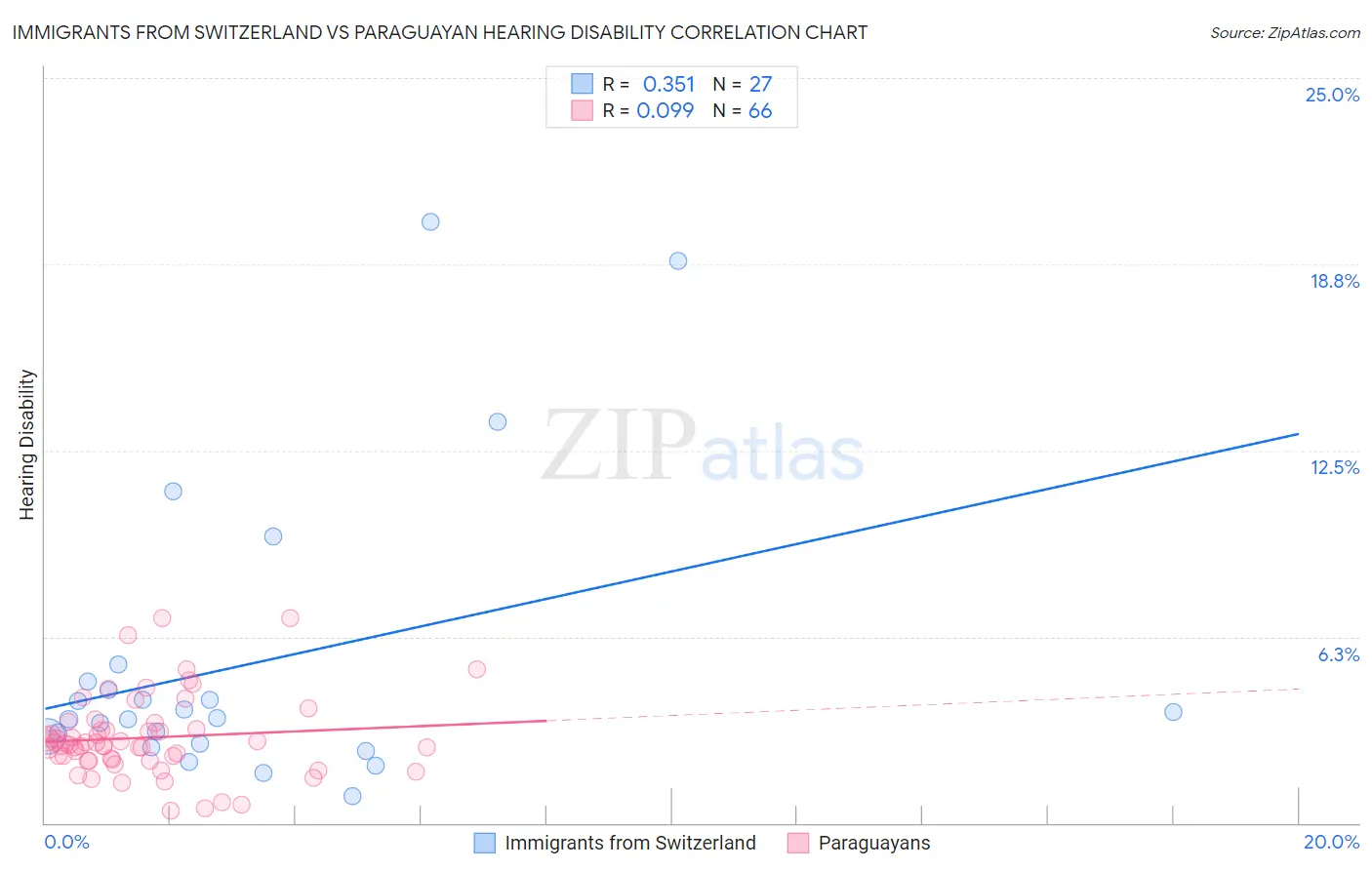 Immigrants from Switzerland vs Paraguayan Hearing Disability