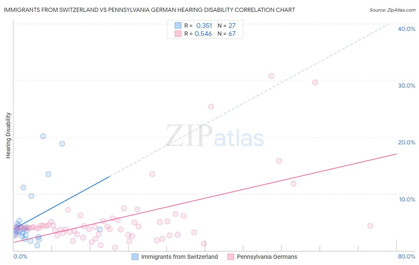 Immigrants from Switzerland vs Pennsylvania German Hearing Disability