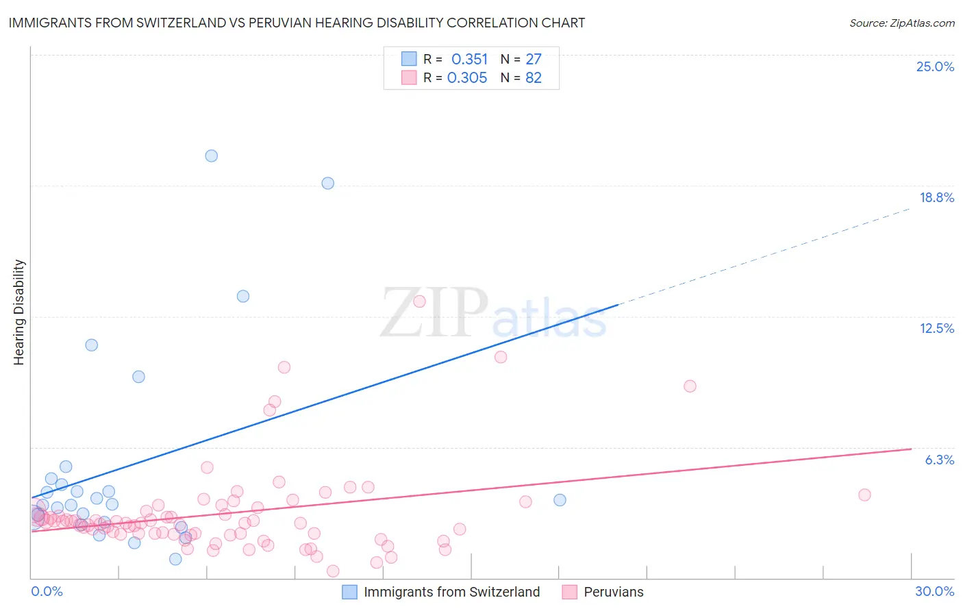 Immigrants from Switzerland vs Peruvian Hearing Disability