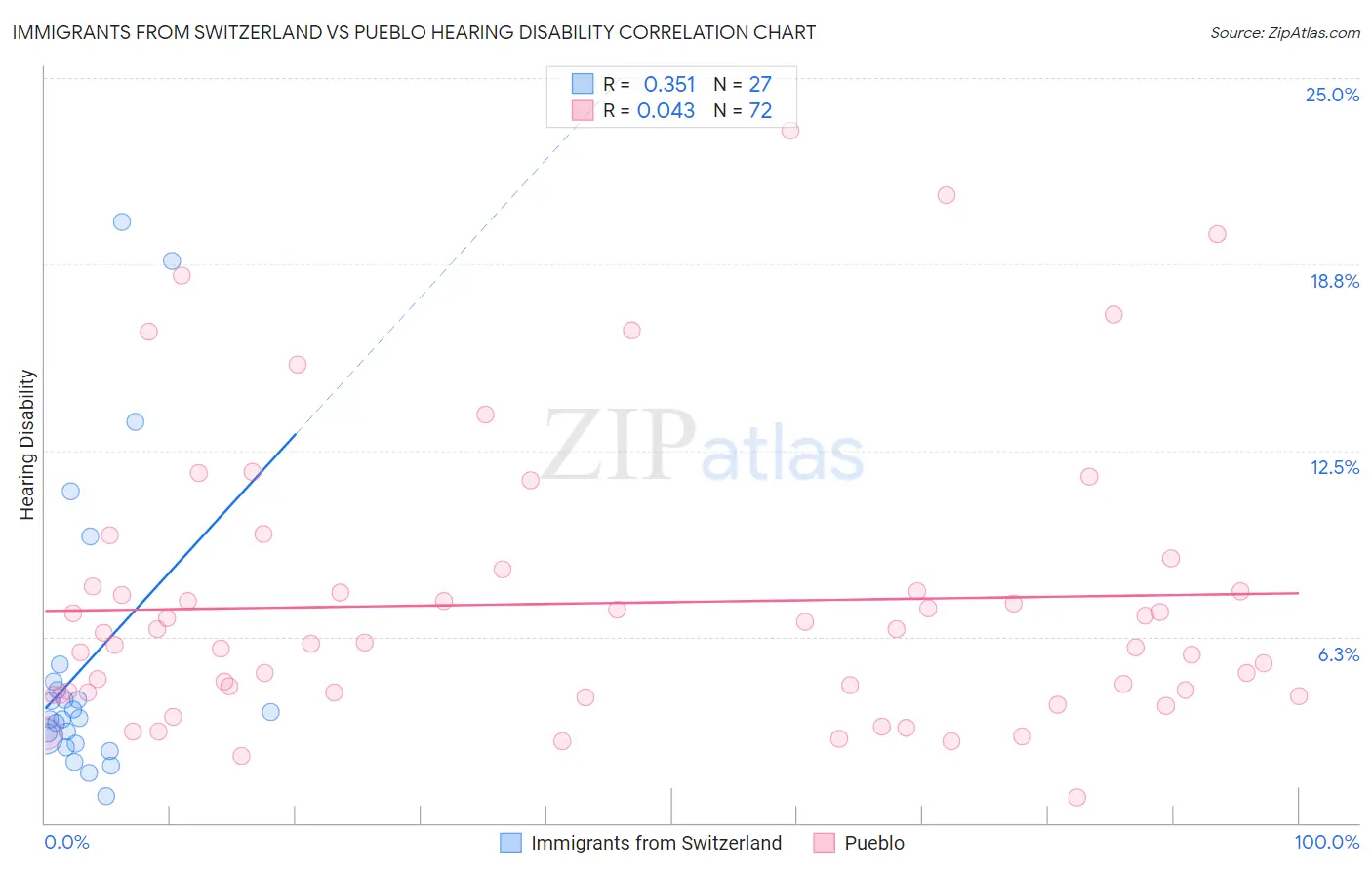 Immigrants from Switzerland vs Pueblo Hearing Disability