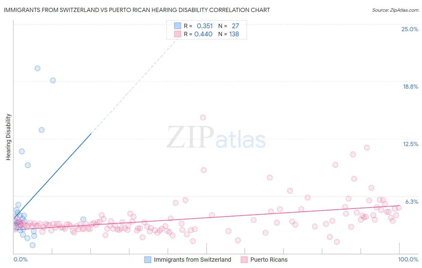 Immigrants from Switzerland vs Puerto Rican Hearing Disability