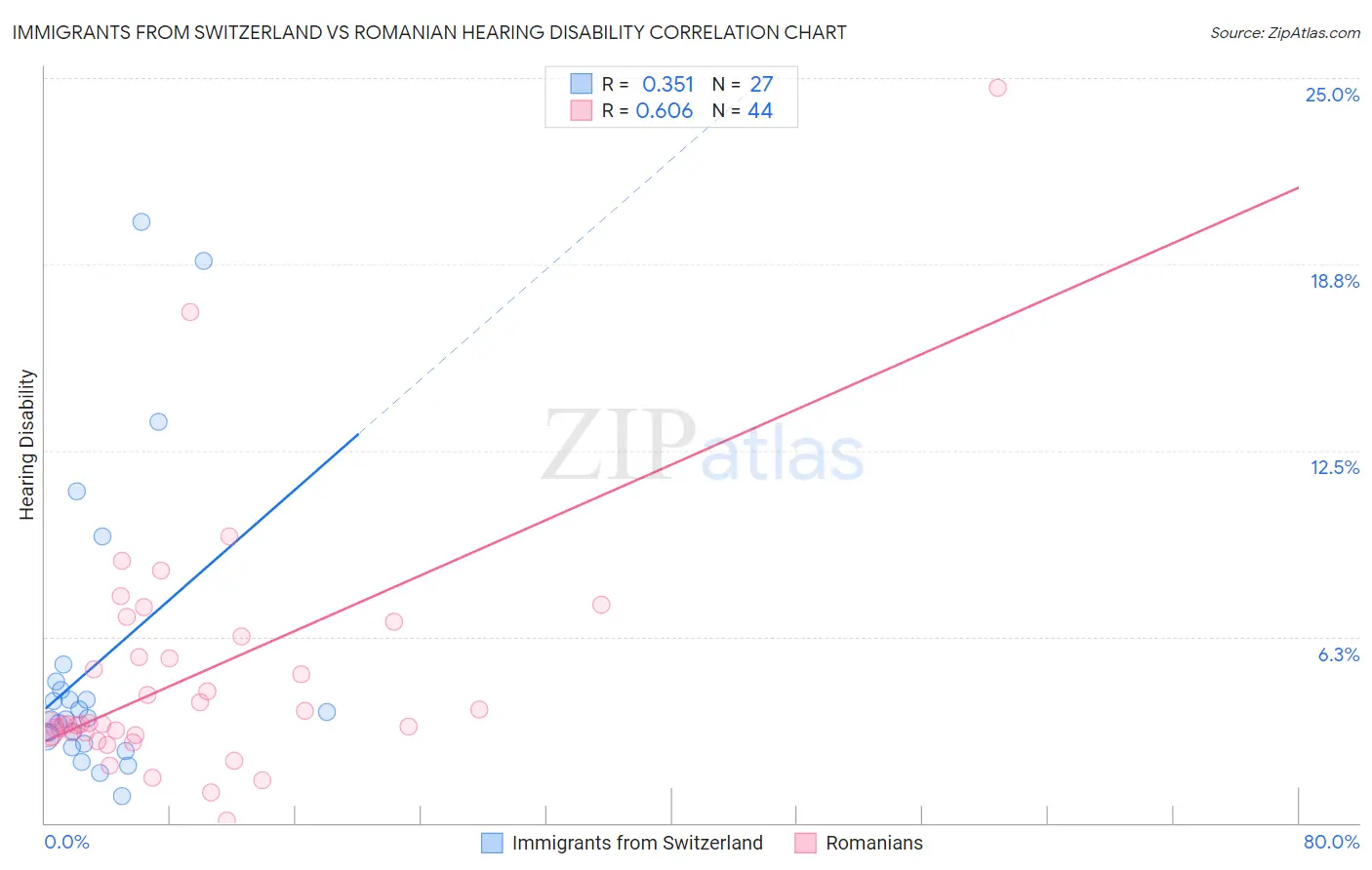 Immigrants from Switzerland vs Romanian Hearing Disability