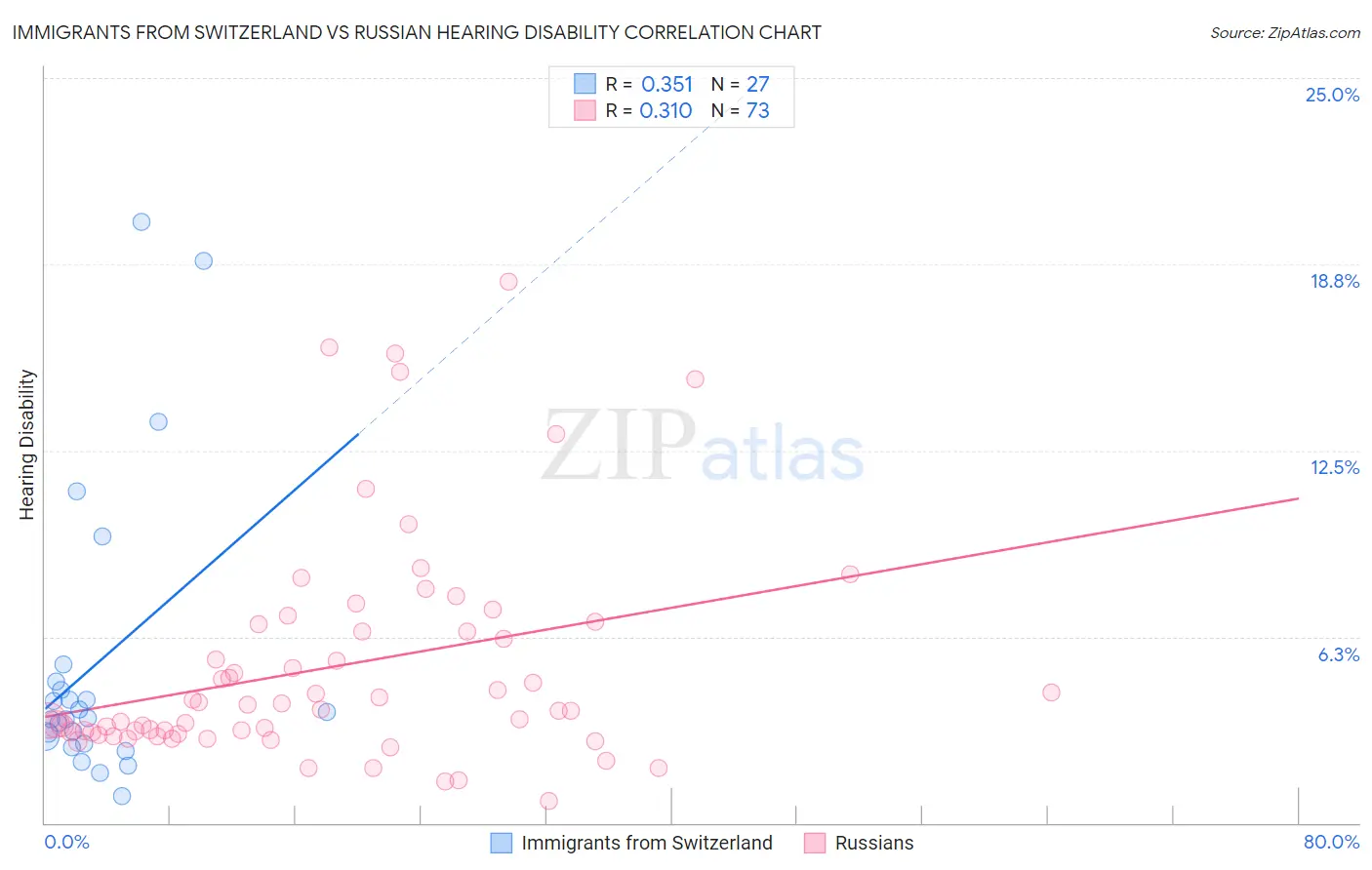 Immigrants from Switzerland vs Russian Hearing Disability