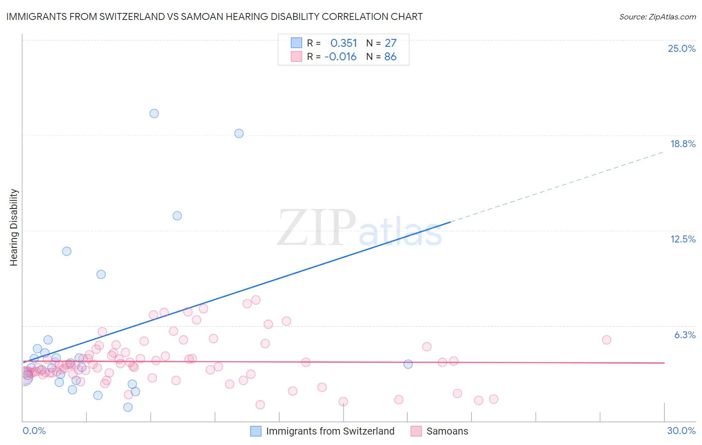 Immigrants from Switzerland vs Samoan Hearing Disability