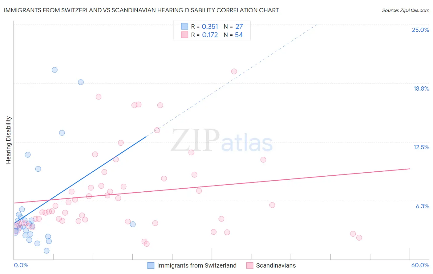 Immigrants from Switzerland vs Scandinavian Hearing Disability