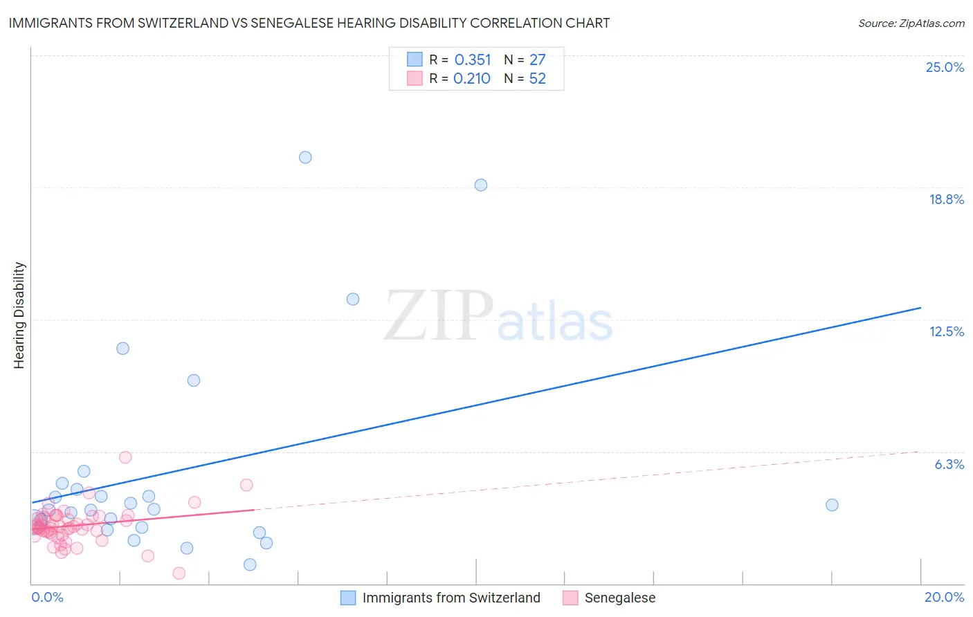 Immigrants from Switzerland vs Senegalese Hearing Disability