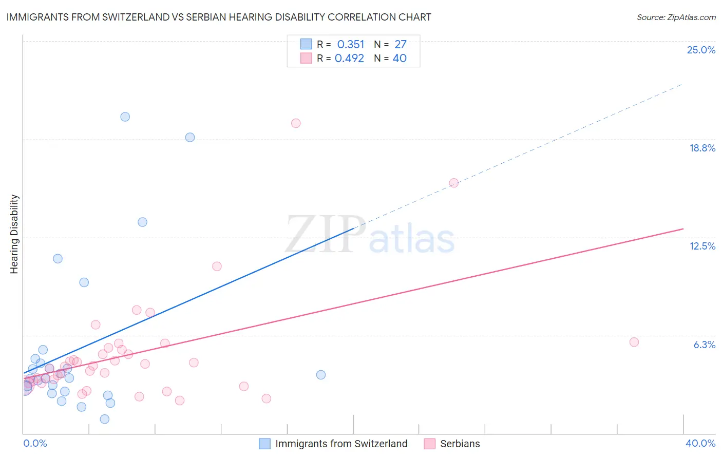 Immigrants from Switzerland vs Serbian Hearing Disability
