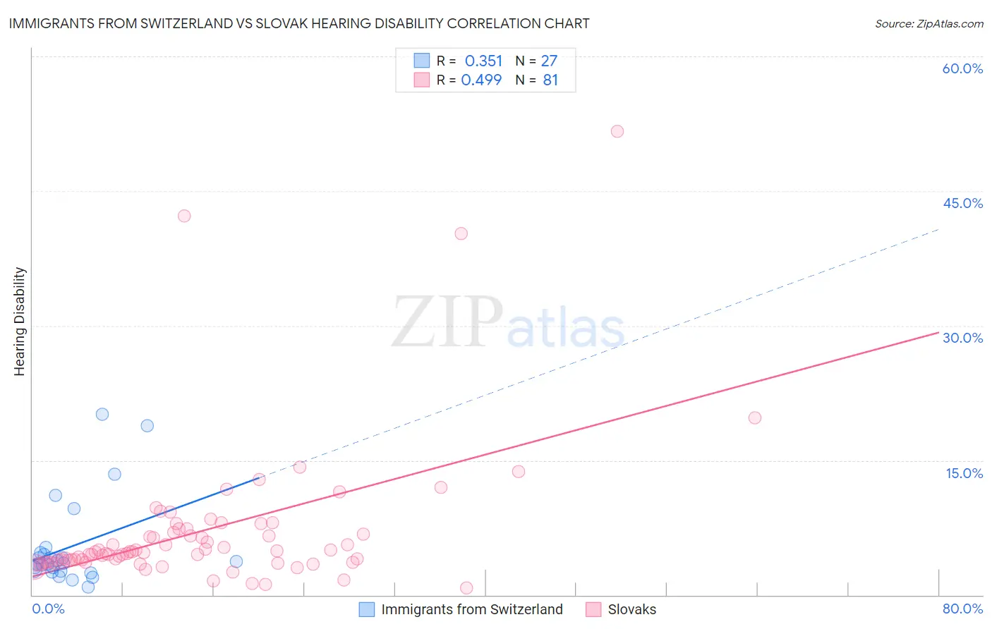 Immigrants from Switzerland vs Slovak Hearing Disability