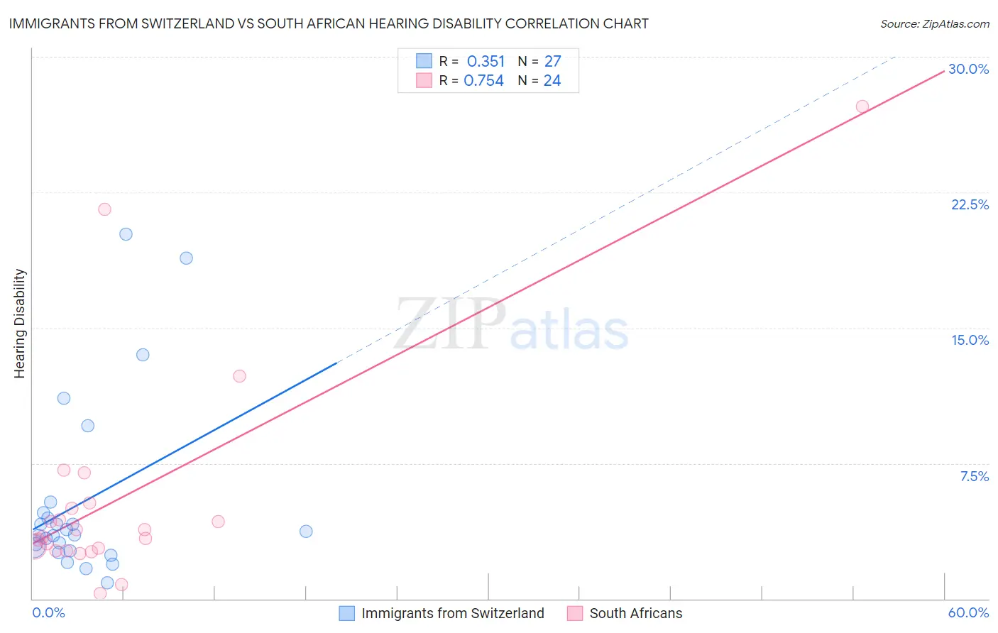 Immigrants from Switzerland vs South African Hearing Disability