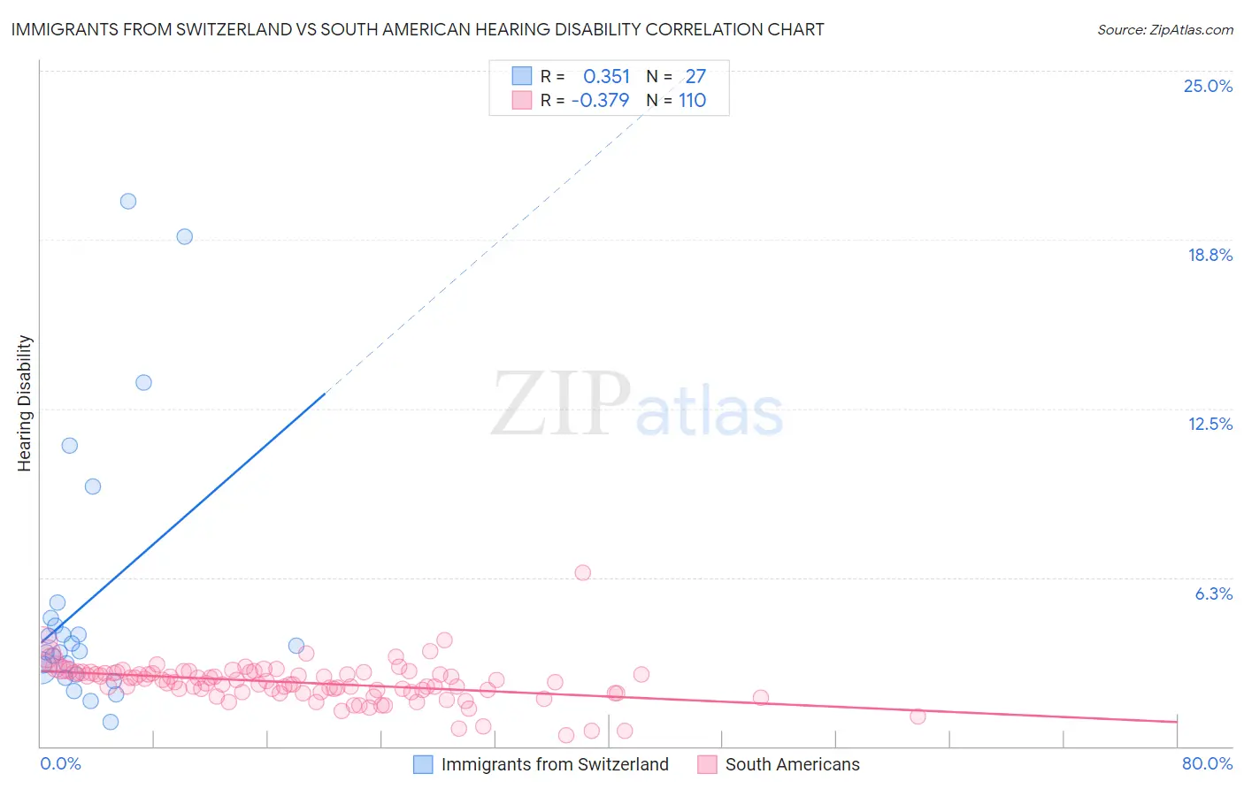 Immigrants from Switzerland vs South American Hearing Disability