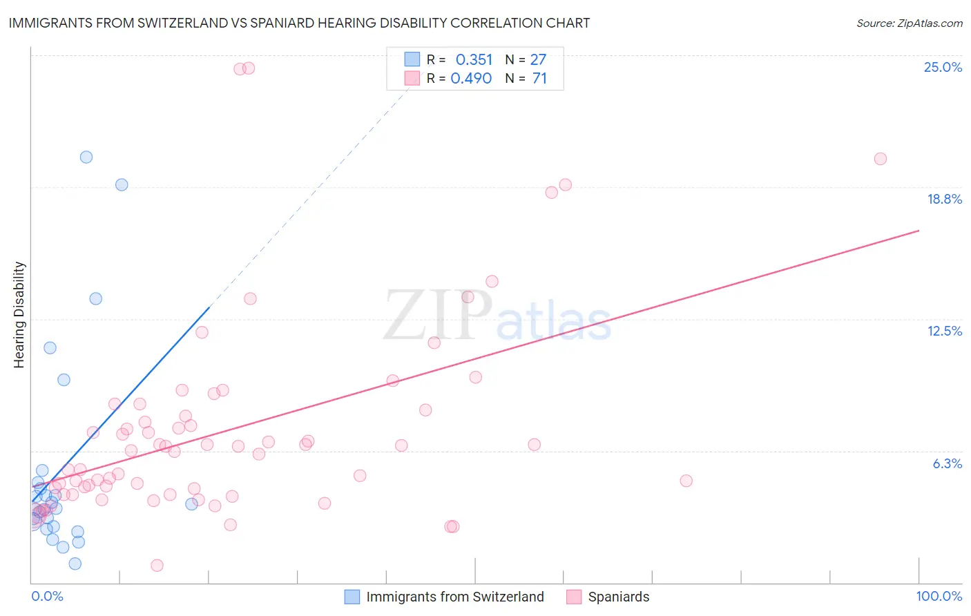 Immigrants from Switzerland vs Spaniard Hearing Disability