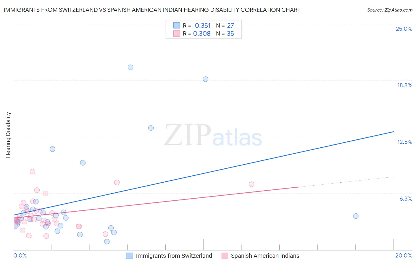 Immigrants from Switzerland vs Spanish American Indian Hearing Disability