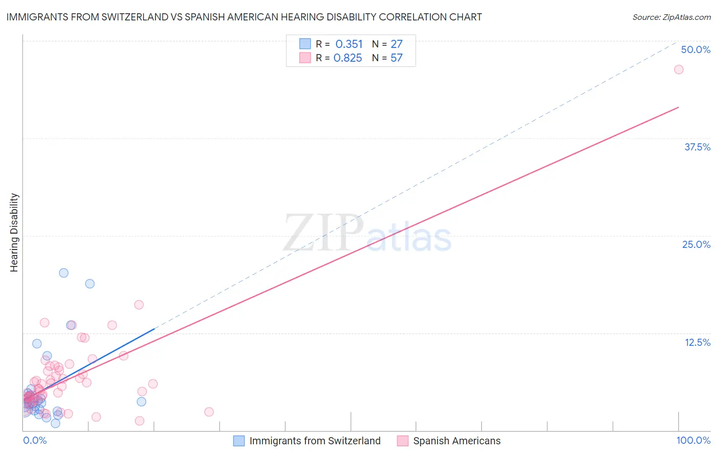 Immigrants from Switzerland vs Spanish American Hearing Disability