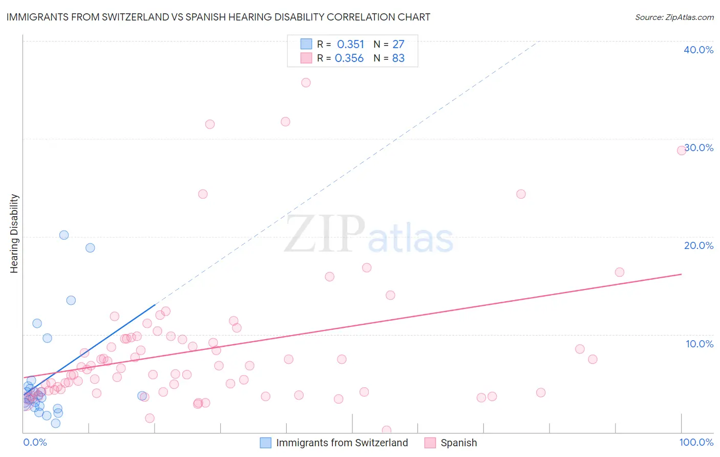 Immigrants from Switzerland vs Spanish Hearing Disability