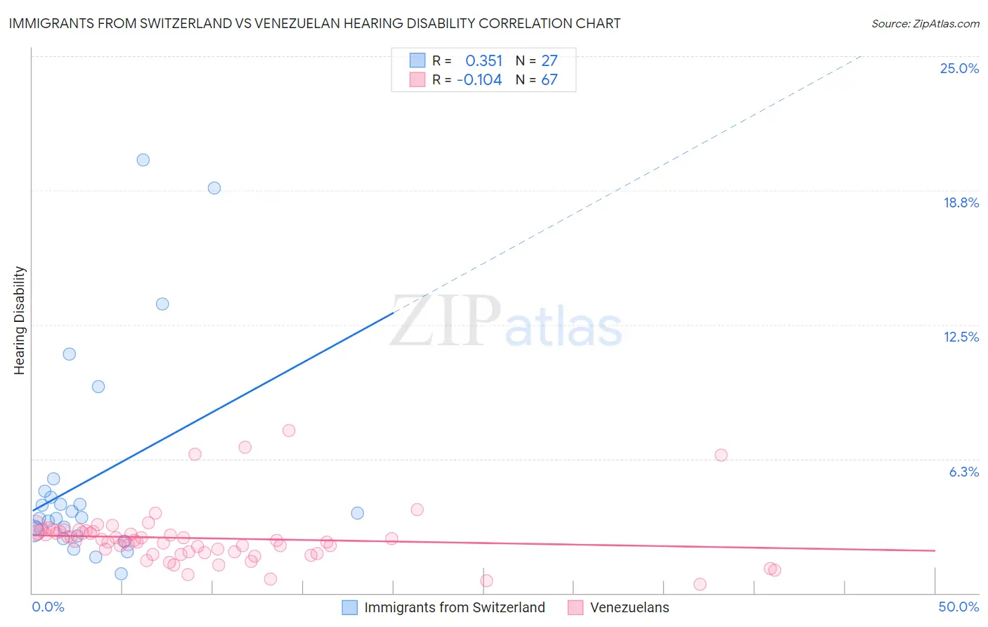 Immigrants from Switzerland vs Venezuelan Hearing Disability