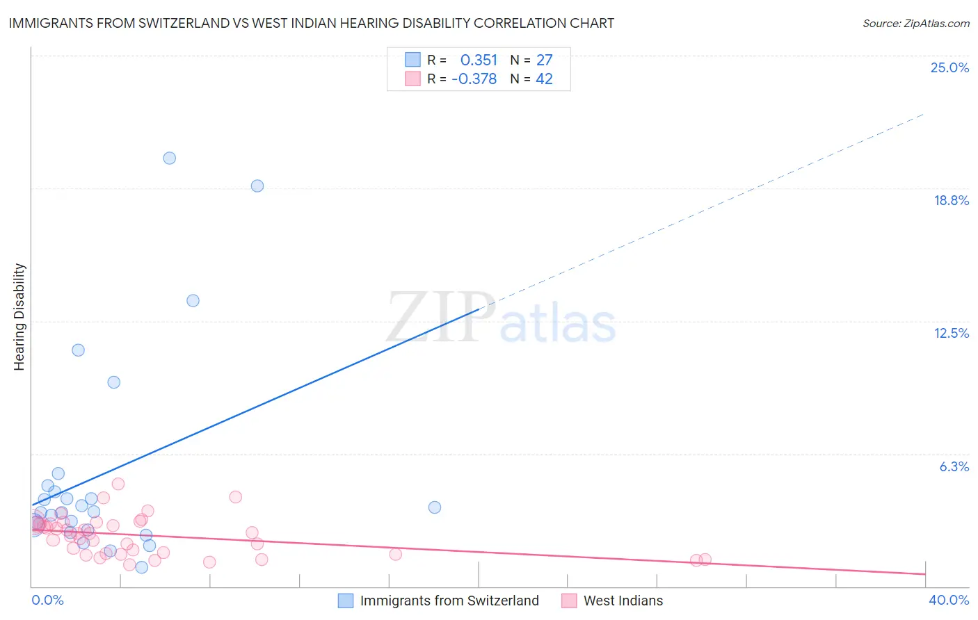 Immigrants from Switzerland vs West Indian Hearing Disability