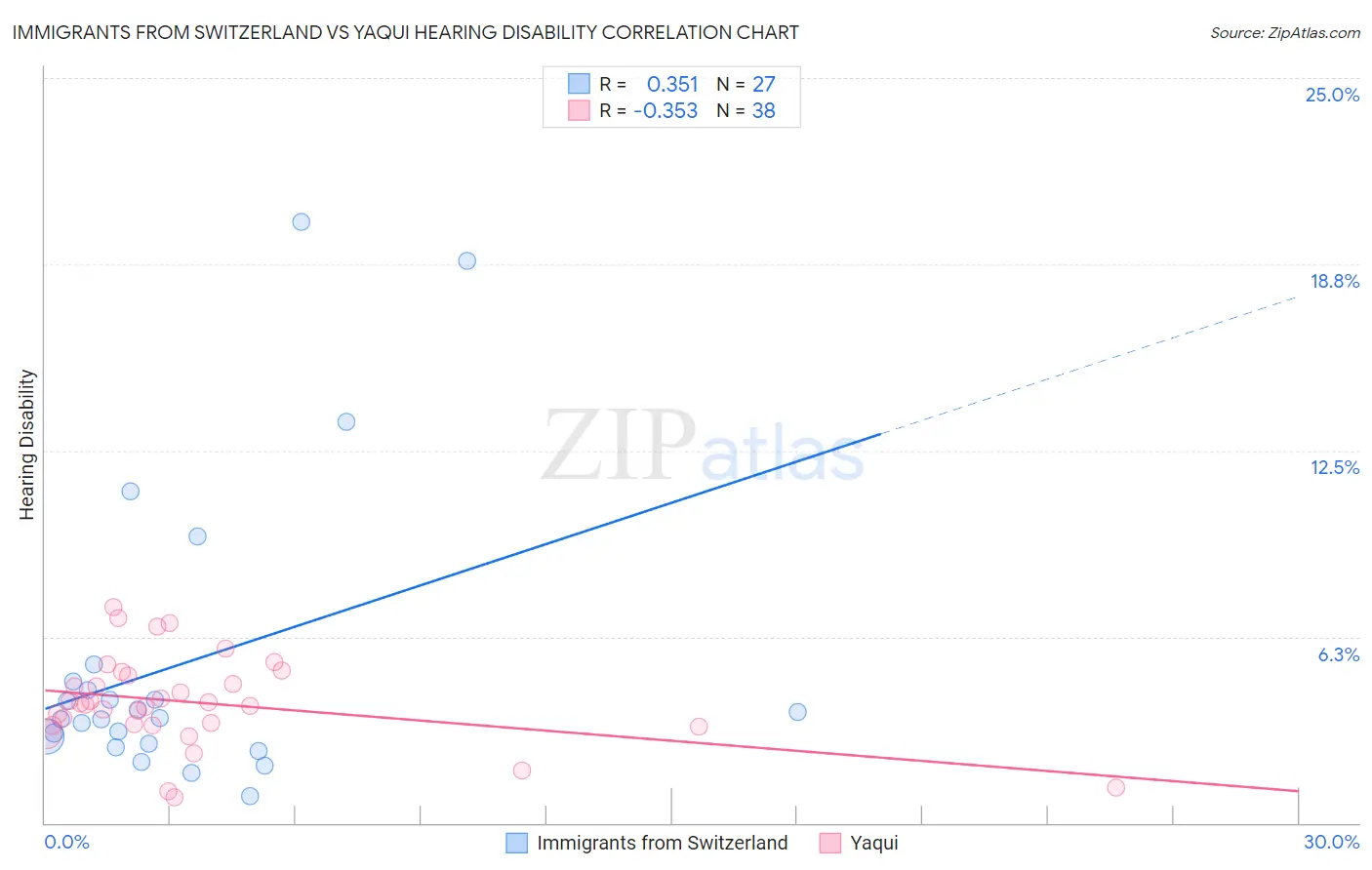 Immigrants from Switzerland vs Yaqui Hearing Disability