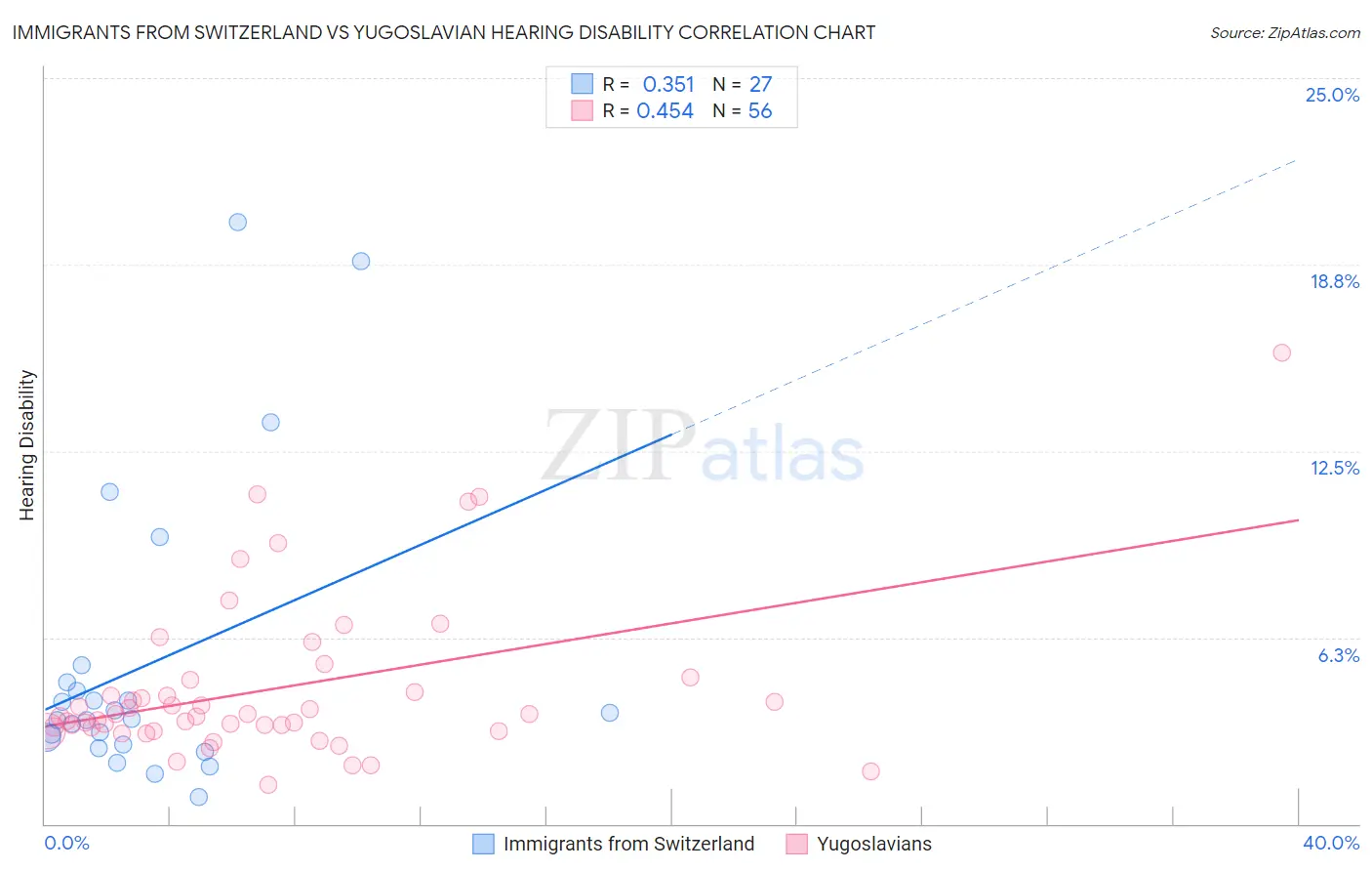 Immigrants from Switzerland vs Yugoslavian Hearing Disability
