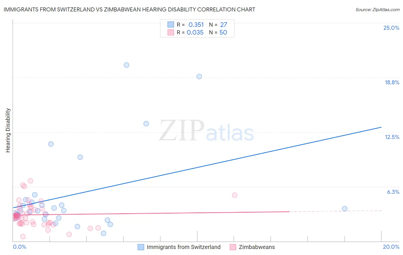 Immigrants from Switzerland vs Zimbabwean Hearing Disability