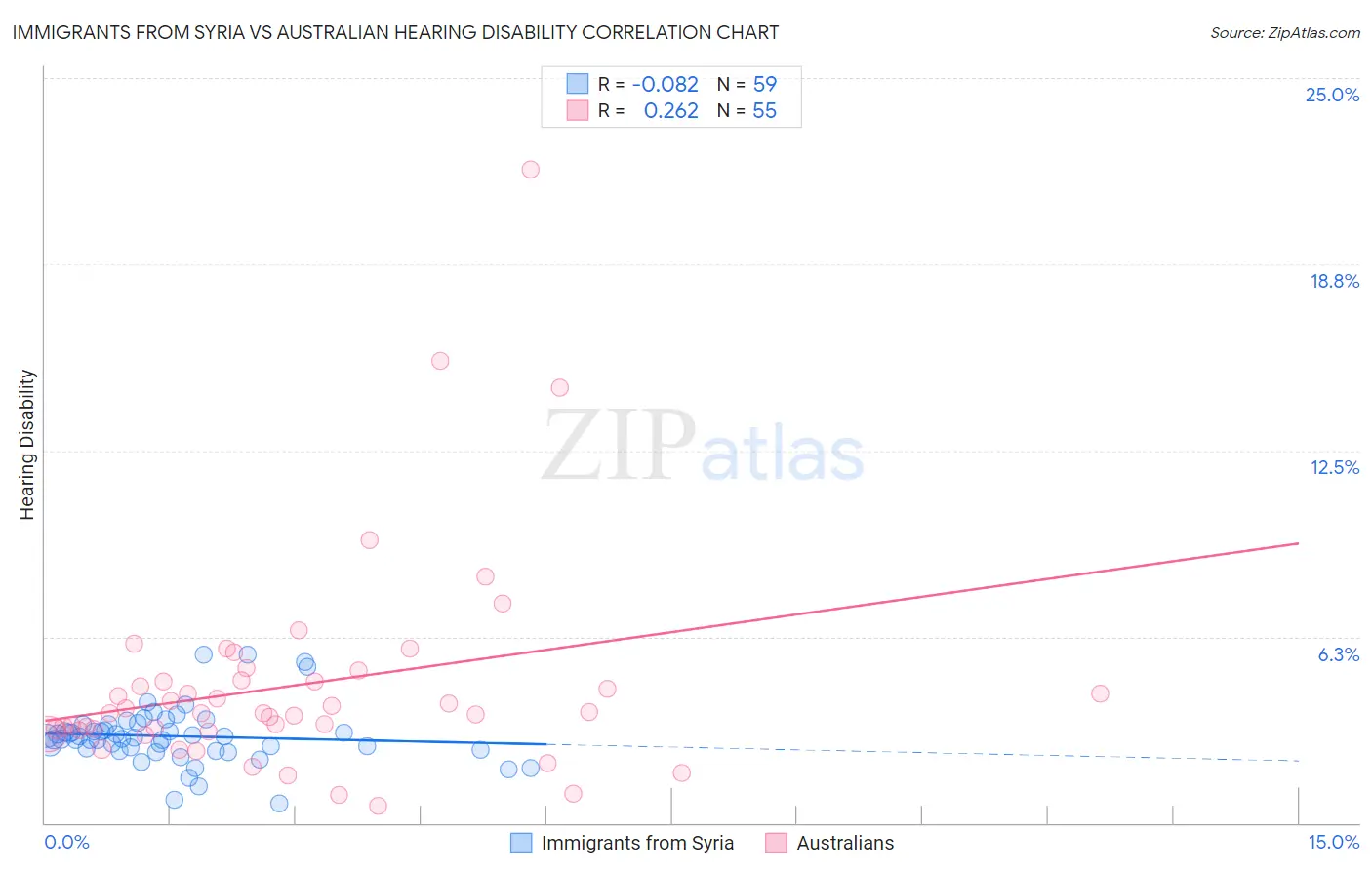 Immigrants from Syria vs Australian Hearing Disability
