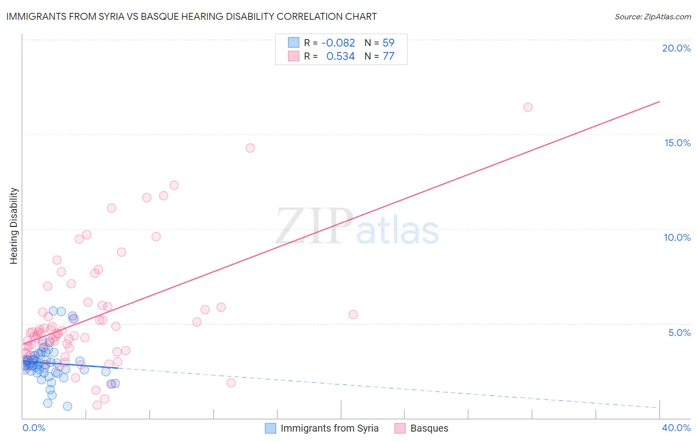 Immigrants from Syria vs Basque Hearing Disability