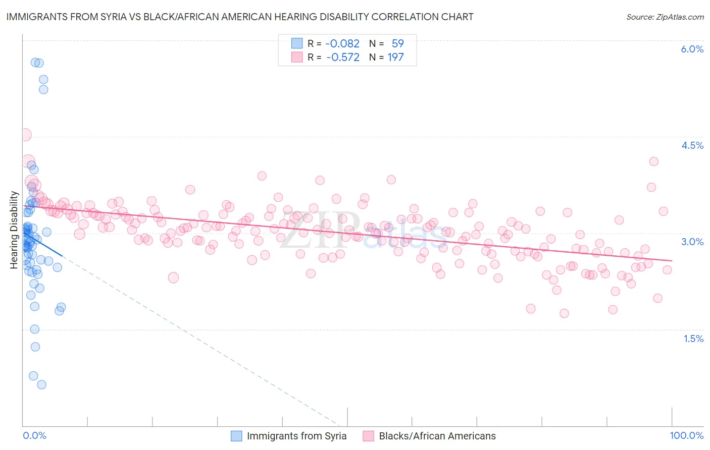 Immigrants from Syria vs Black/African American Hearing Disability
