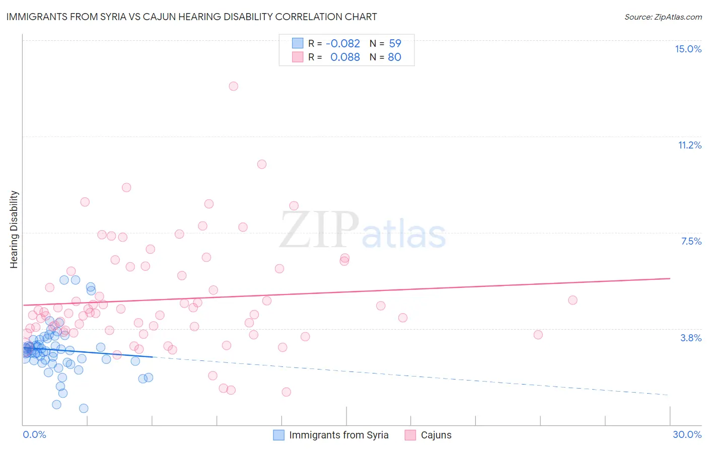 Immigrants from Syria vs Cajun Hearing Disability