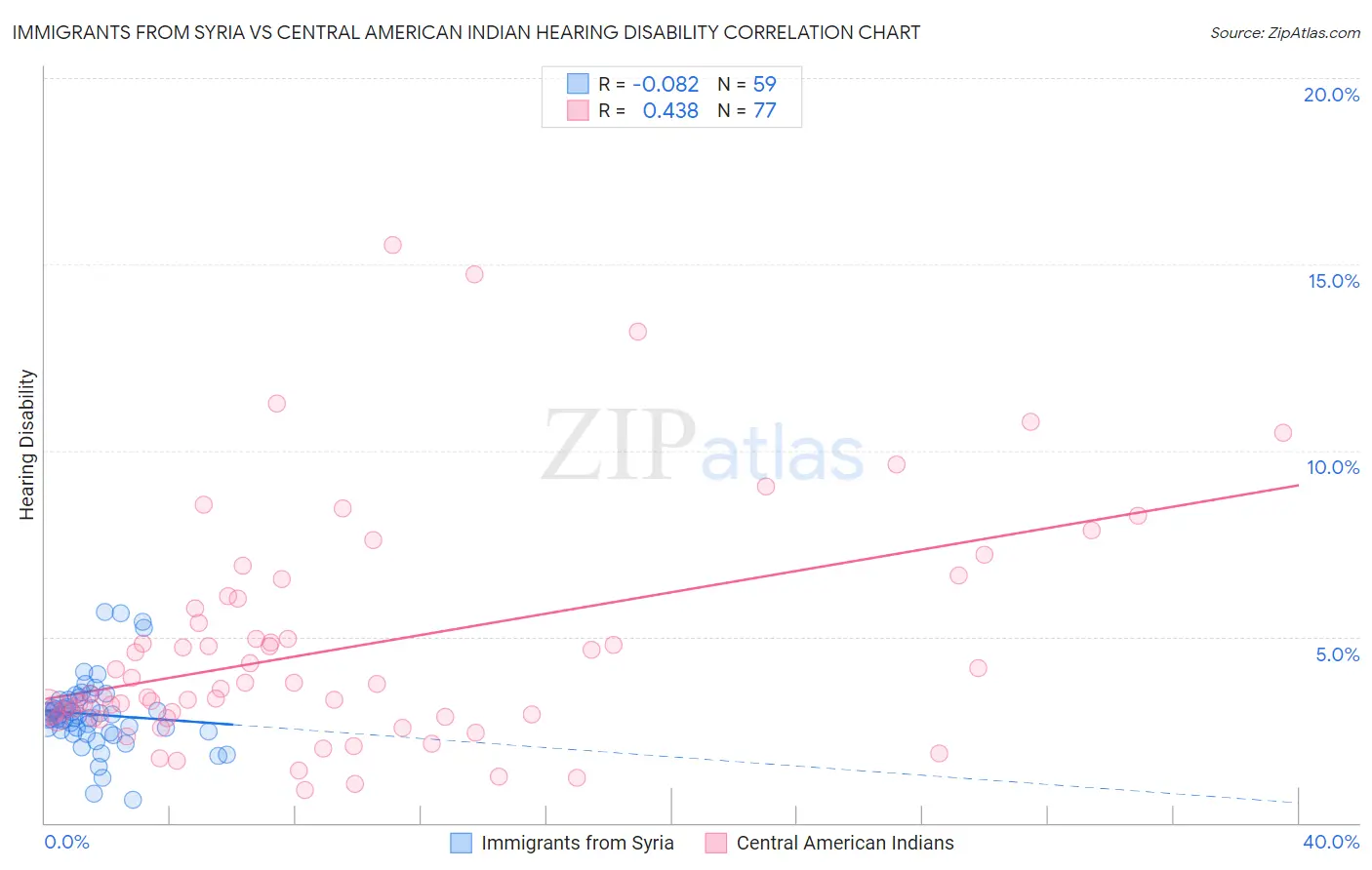 Immigrants from Syria vs Central American Indian Hearing Disability
