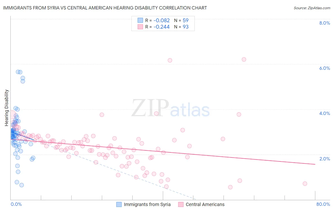 Immigrants from Syria vs Central American Hearing Disability