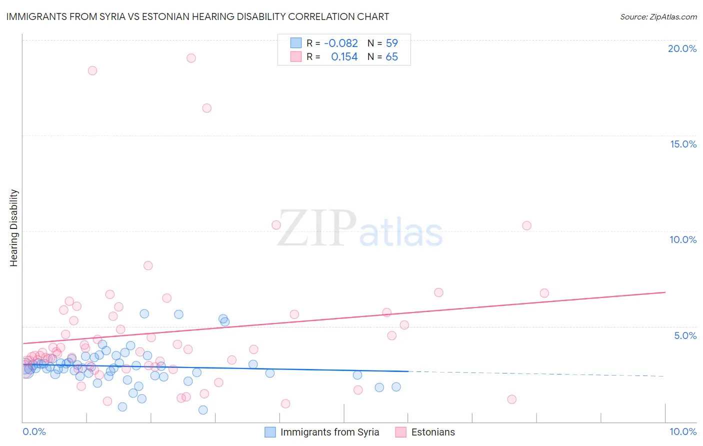 Immigrants from Syria vs Estonian Hearing Disability