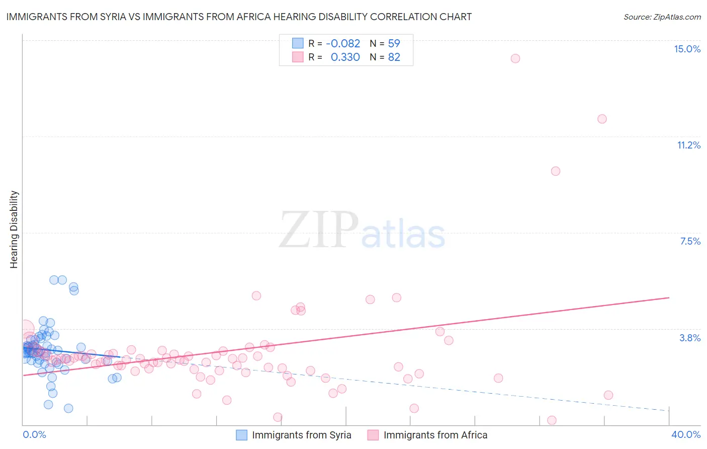 Immigrants from Syria vs Immigrants from Africa Hearing Disability
