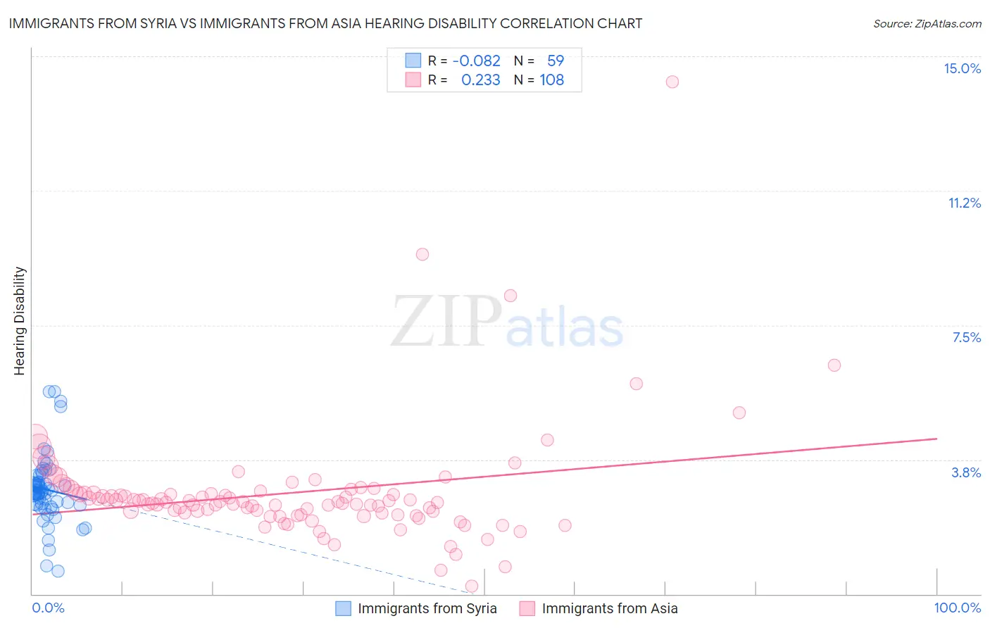 Immigrants from Syria vs Immigrants from Asia Hearing Disability