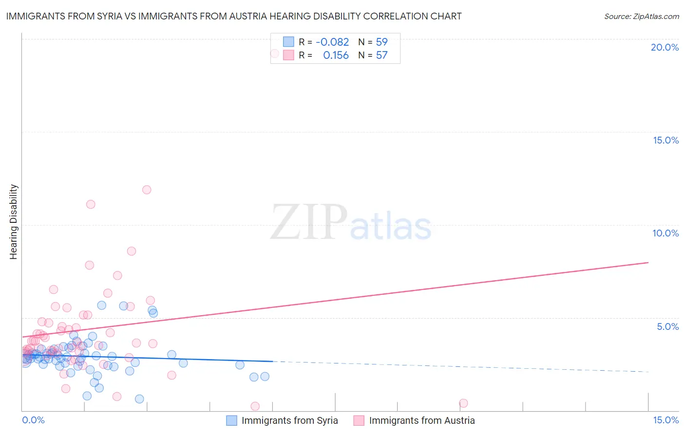Immigrants from Syria vs Immigrants from Austria Hearing Disability