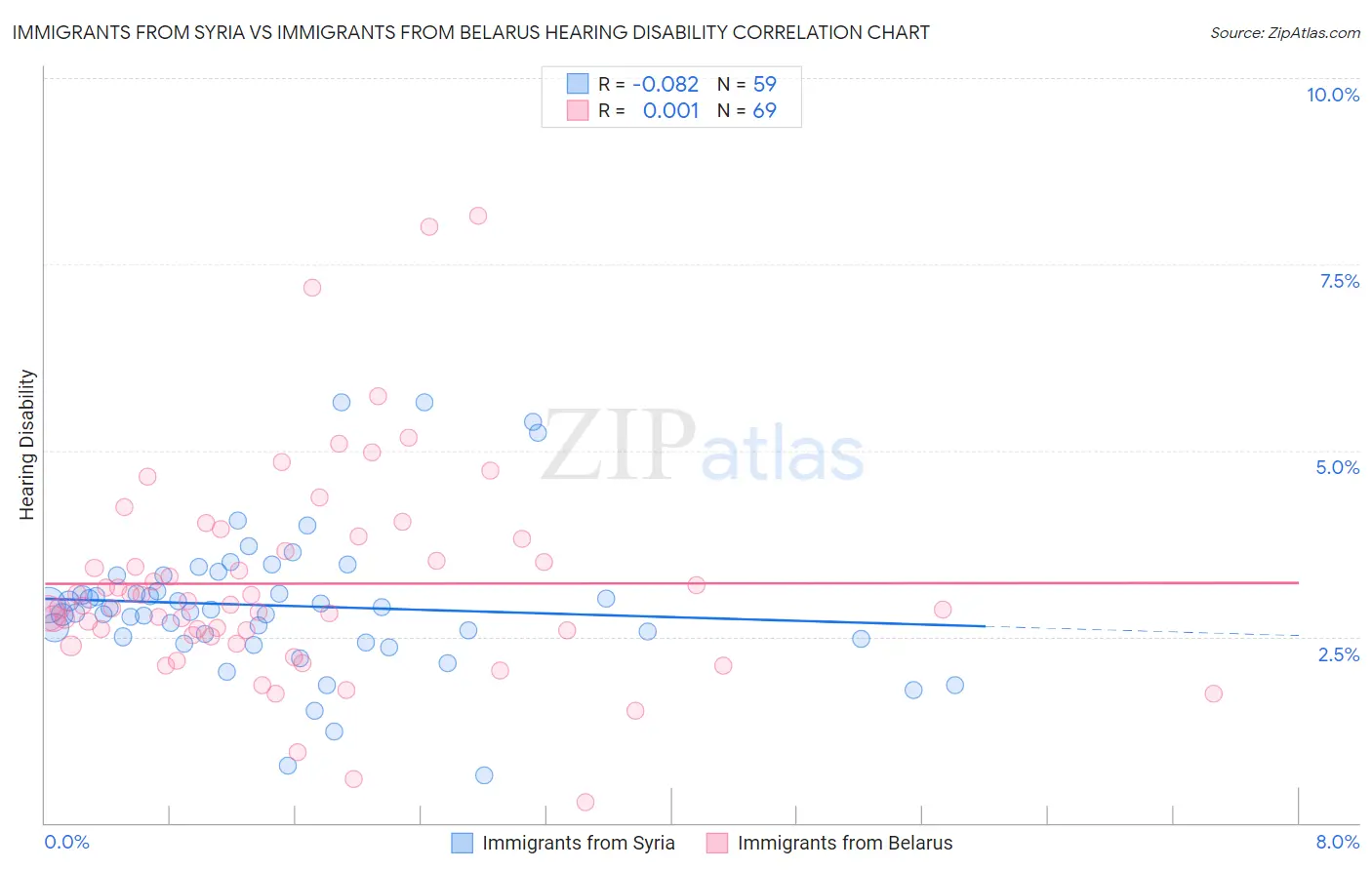 Immigrants from Syria vs Immigrants from Belarus Hearing Disability