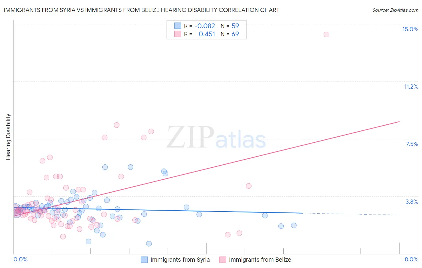 Immigrants from Syria vs Immigrants from Belize Hearing Disability