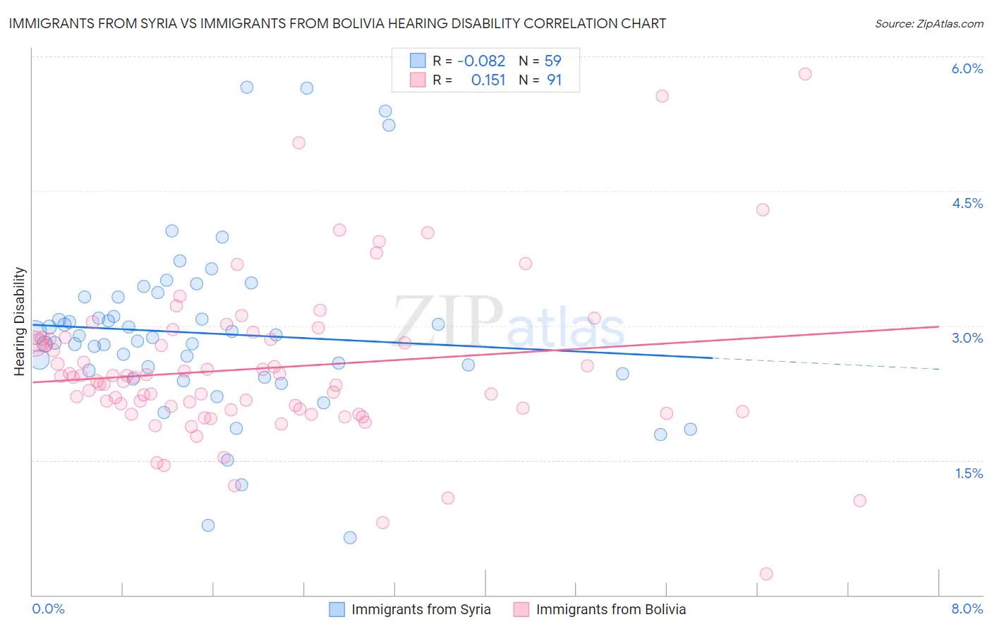 Immigrants from Syria vs Immigrants from Bolivia Hearing Disability