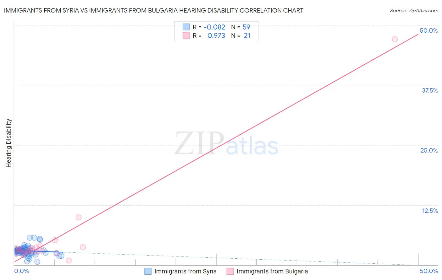 Immigrants from Syria vs Immigrants from Bulgaria Hearing Disability